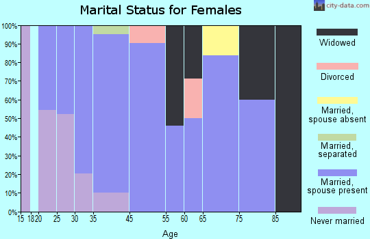 Avondale marital status for females