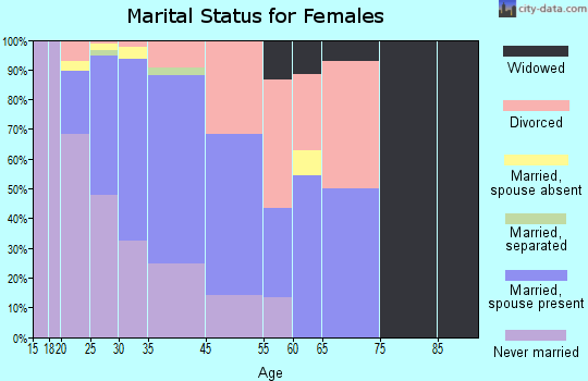 Basalt marital status for females