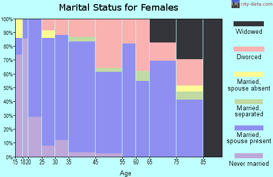 Battlement Mesa marital status for females