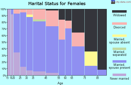 Bayfield marital status for females