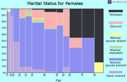 Bennett marital status for females