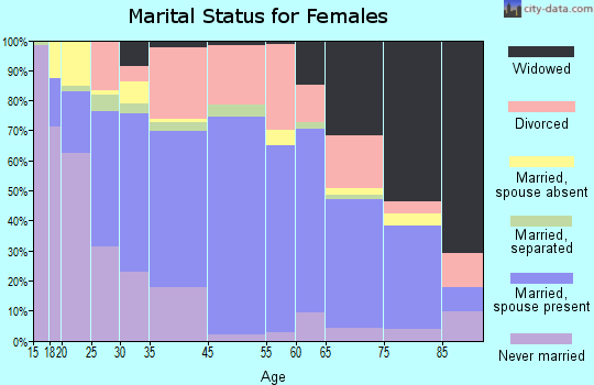 Berkley marital status for females
