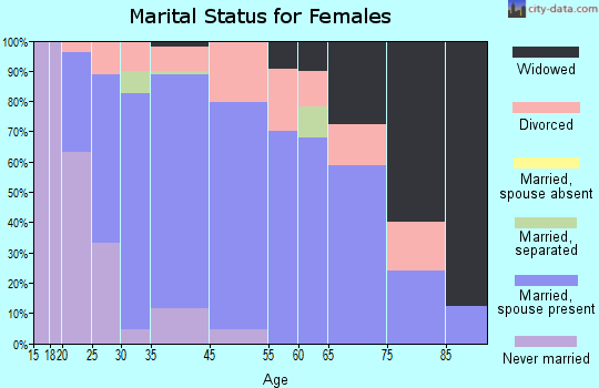 Berthoud marital status for females