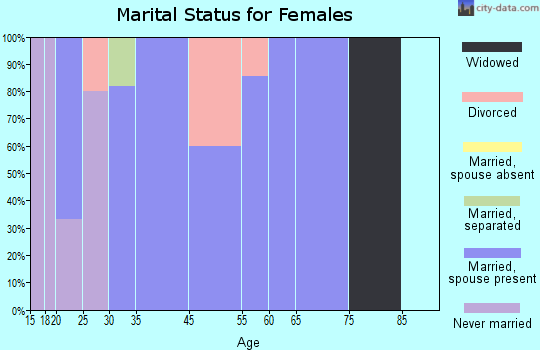 Bethune marital status for females