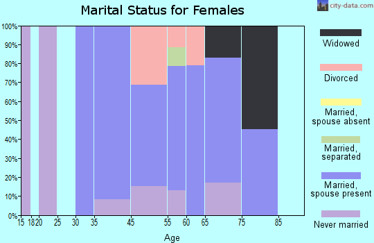 Beulah Valley marital status for females