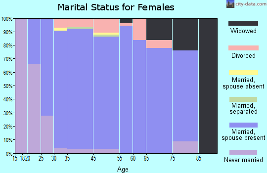 Black Forest marital status for females