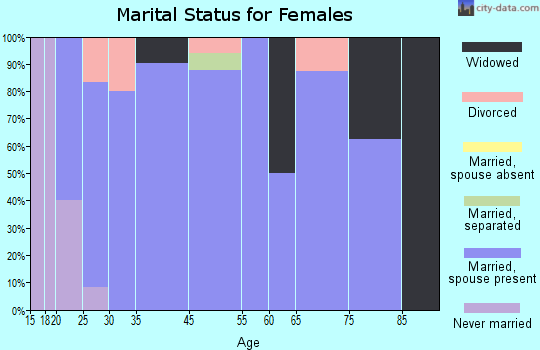 Blanca marital status for females