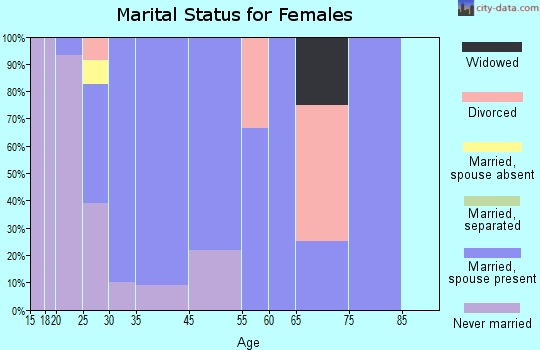 Blue River marital status for females
