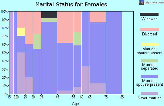 Boone marital status for females