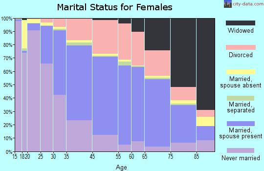 Boulder marital status for females