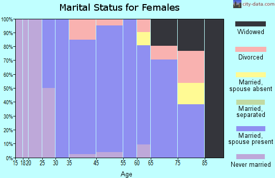 Bow Mar marital status for females