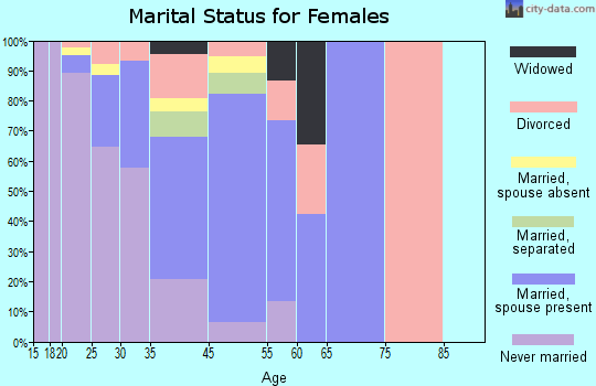 Breckenridge marital status for females