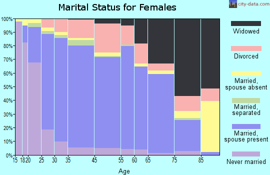 Brighton marital status for females