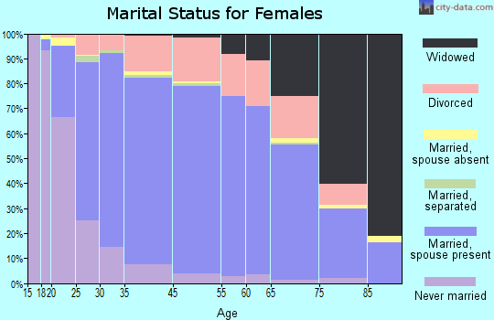 Broomfield marital status for females