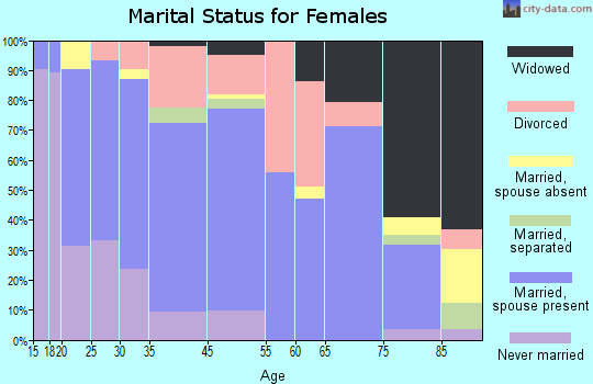 Brush marital status for females