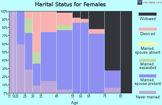 Buena Vista marital status for females