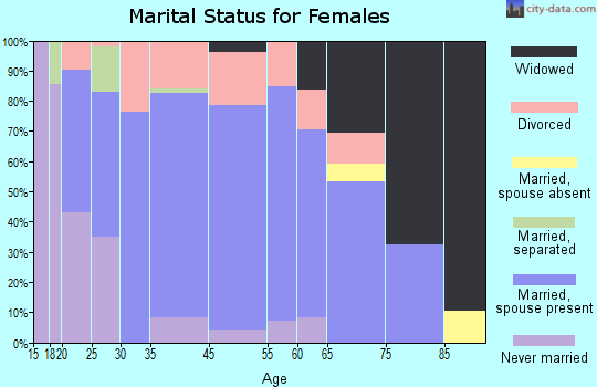 Burlington marital status for females