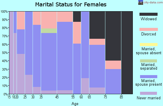 Byers marital status for females