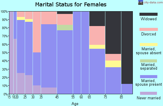 Calhan marital status for females