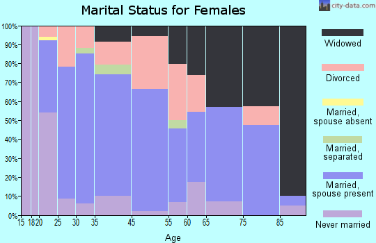 Loxley marital status for females
