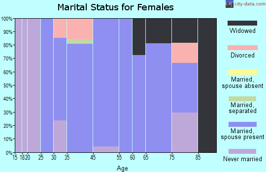 Campion marital status for females