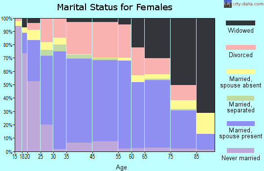 Canon City marital status for females