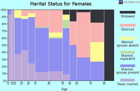 Carbondale marital status for females