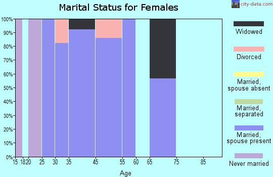 Carriage Club marital status for females