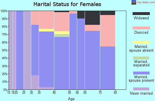 Cascade-Chipita Park marital status for females