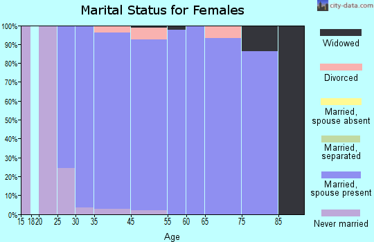 Castle Pines marital status for females