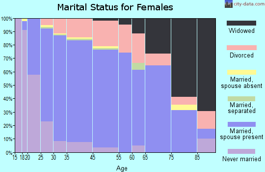 Castle Rock marital status for females