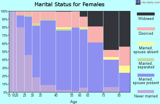 Castlewood marital status for females