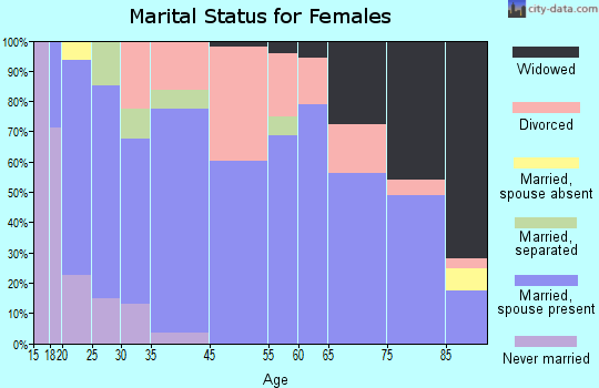 Cedaredge marital status for females