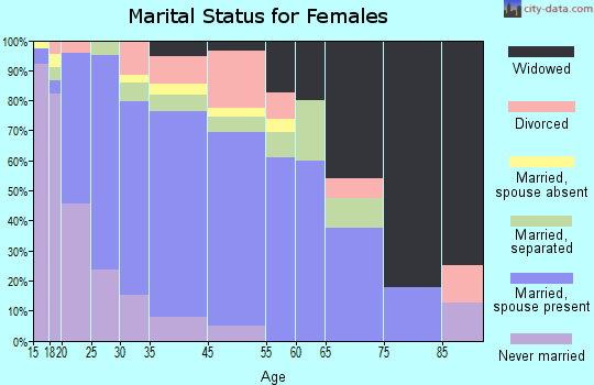 Center marital status for females