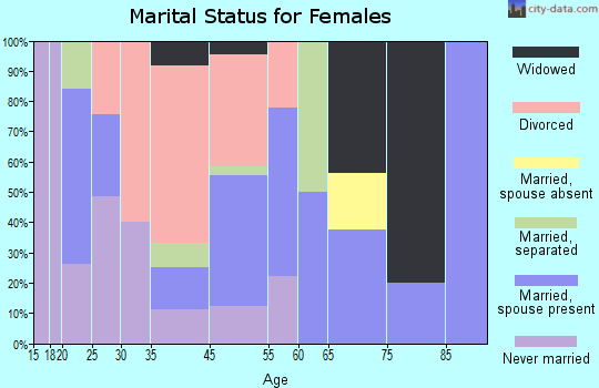 Central City marital status for females