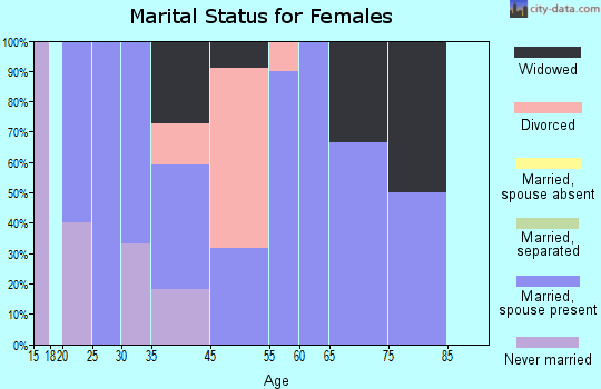 Cheraw marital status for females