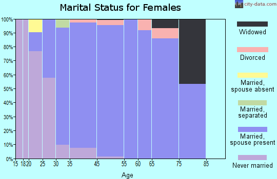 Cherry Hills Village marital status for females