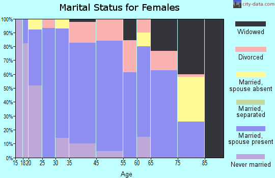 Cheyenne Wells marital status for females