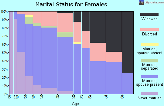 Cimarron Hills marital status for females