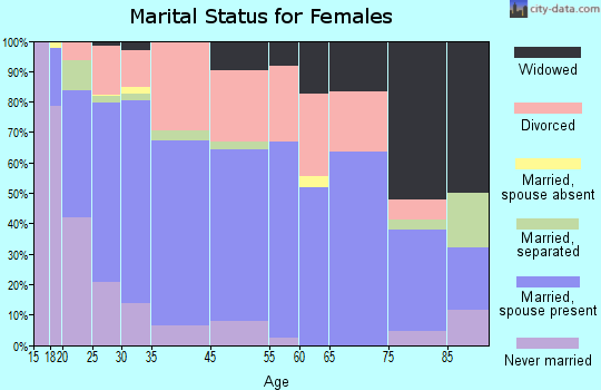 Clifton marital status for females