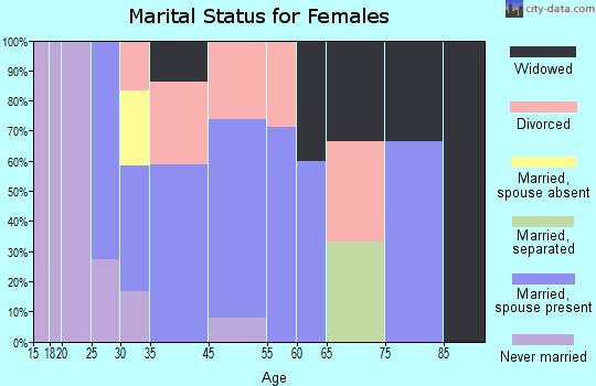 Coal Creek marital status for females