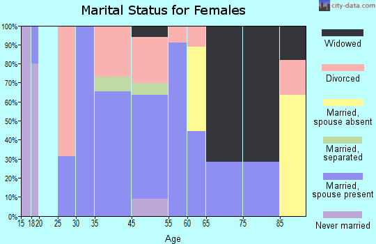 Collbran marital status for females