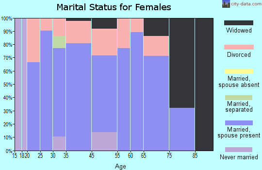 Colorado City marital status for females