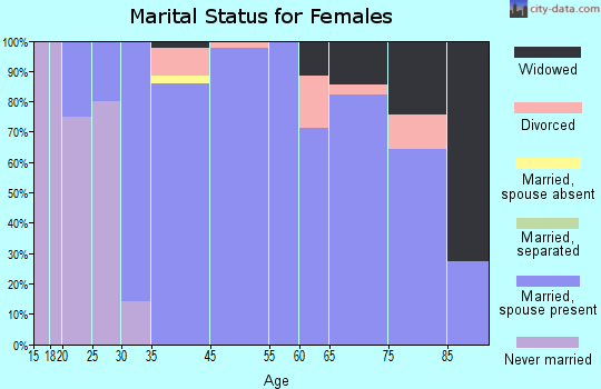 Columbine Valley marital status for females