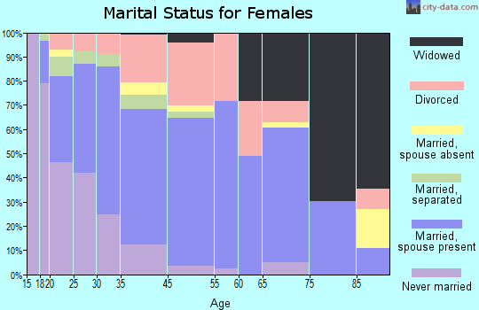 Cortez marital status for females
