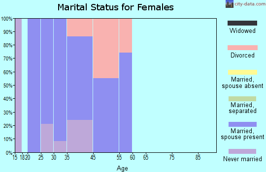 Cottonwood marital status for females