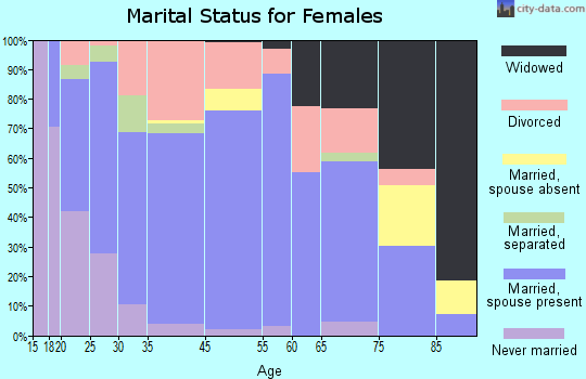 Craig marital status for females
