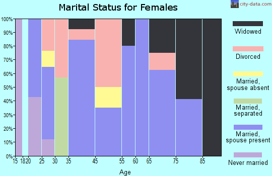 Crawford marital status for females