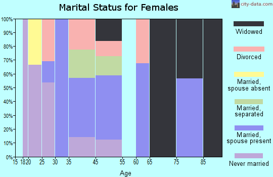 McDonald Chapel marital status for females