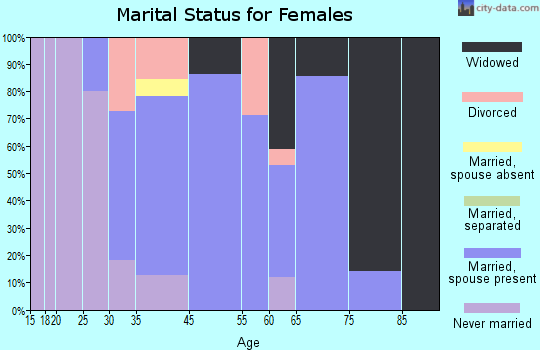 Creede marital status for females
